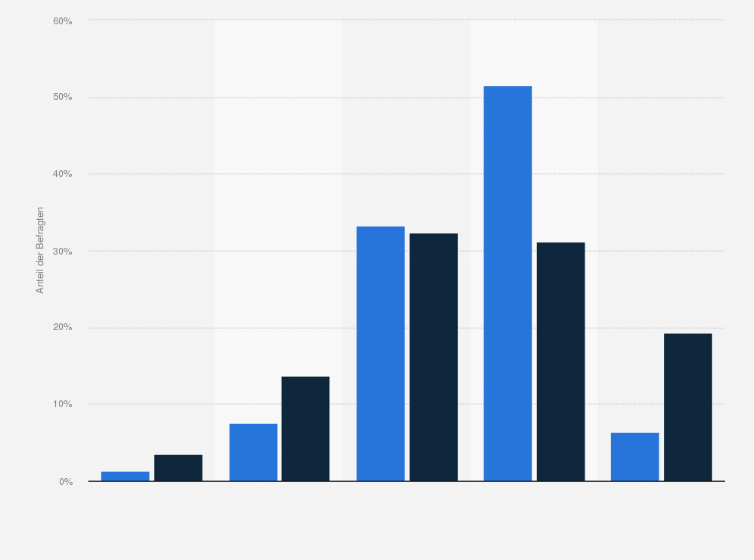 Statistik: Inwieweit glauben Sie an die Fähigkeit von US-Präsident Biden, bei den Verhandlungen zwischen Israel und den Palästinensern zu einem Durchbruch zu verhelfen?