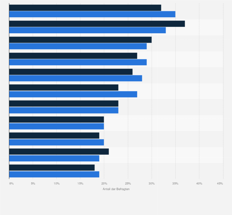Statistik: Auf welche dieser Bereiche sollten sich Unternehmen konzentrieren, wenn es darum geht, die Work-Life-Balance ihrer Mitarbeitenden zu fördern?