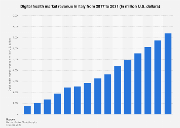 Digital health market revenue Italy 2031| Statista