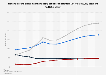 Revenue of the digital health industry per user by segment Italy| Statista
