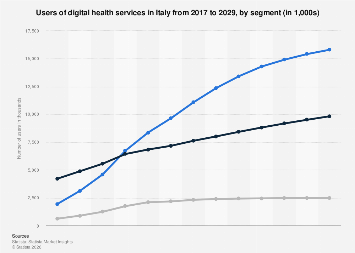 Users of digital health services by segment Italy| Statista