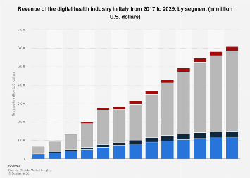 Revenue of the digital health industry by segment Italy| Statista