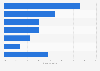 Leading hypercasual mobile gaming subgenres in the United States in 2022, by share of total downloads