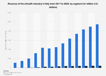 Revenue of the eHealth industry by segment Italy| Statista