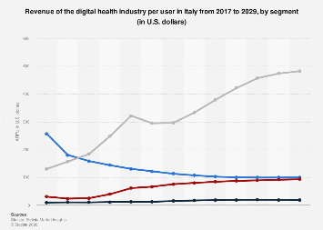 Revenue of the digital health industry per user by segment Italy| Statista