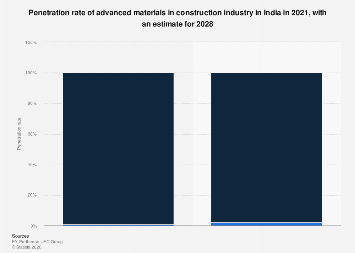 India: advanced materials penetration in construction industry 2028 ...
