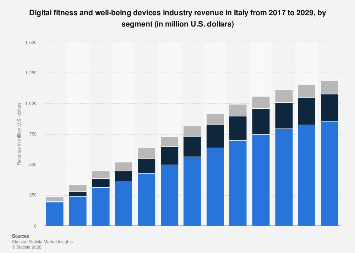 Digital fitness and well-being devices industry revenue by segment ...