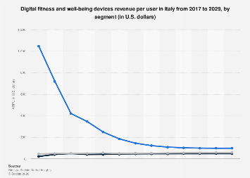 Digital fitness and well-being devices revenue per user by segment ...
