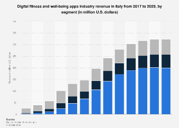 Digital fitness and well-being apps industry revenue by segment Italy ...