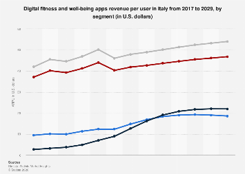 Digital fitness and well-being apps revenue per user by segment Italy ...