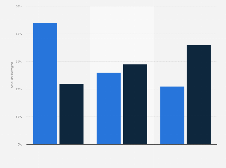 Statistik: Wie lange planen Sie, bei ihrem aktuellen Arbeitgeber zu bleiben?