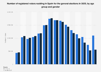Spain: registered voters age by age group and gender 2023| Statista