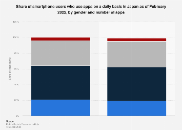 Japan: share of smartphone users who use apps daily by gender and ...