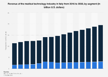 Revenue of the medical technology industry by segment Italy| Statista