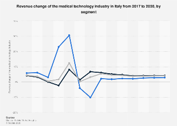 Revenue change of the medical technology industry by segment Italy ...