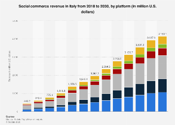 Italy: social commerce revenue by platform 2018-2030| Statista