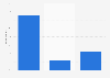 Frequency of using personal computers in Japan as of February 2023