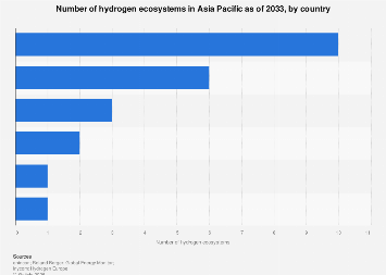 APAC: number of hydrogen ecosystems country 2033| Statista