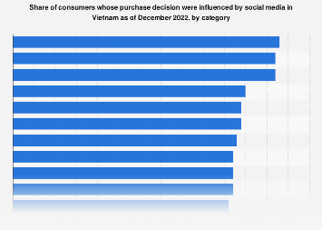 Vietnam: influence of social media on consumer purchase by category ...