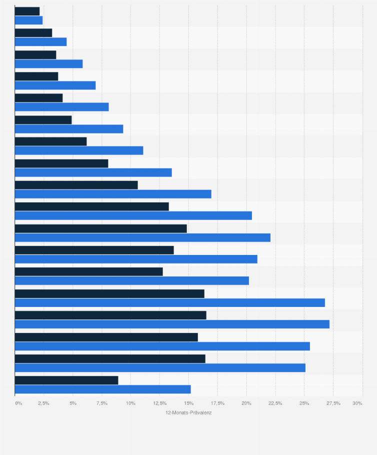 Statistik: 12-Monats-Prävalenz von Depressionen¹ in Deutschland nach Alter und Geschlecht im Jahr 2023 (in Prozent)