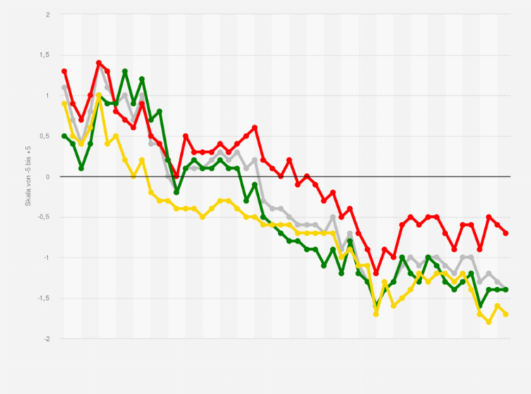 Statistik: Sind Sie mit den Leistungen der Bundesregierung und den Koalitionsparteien aus SPD, Grünen und FDP eher zufrieden oder eher unzufrieden? (Skala von -5 bis +5)