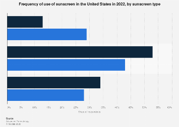 Sunscreen Stats U.S.: sunscreen usage frequency 2022| Statista
