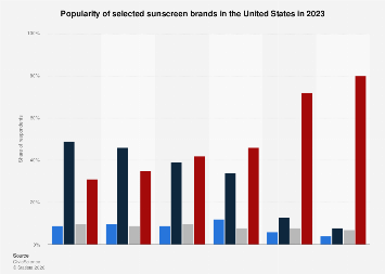 Sunscreen Stats U.S.: popularity of selected sunscreen brands 2023| Statista