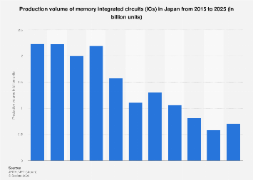 Japan: memory integrated circuits production volume 2025| Statista