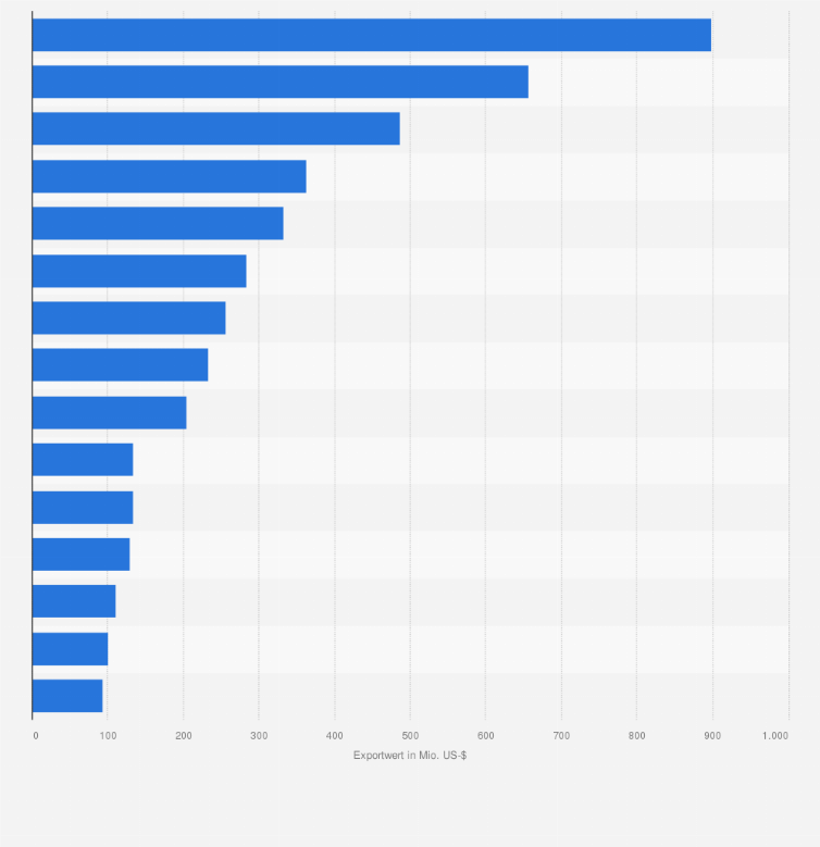 Statistik: Führende Exportländer von Altkleidern weltweit im Jahr 2023 nach Exportwert (in Millionen US-Dollar)