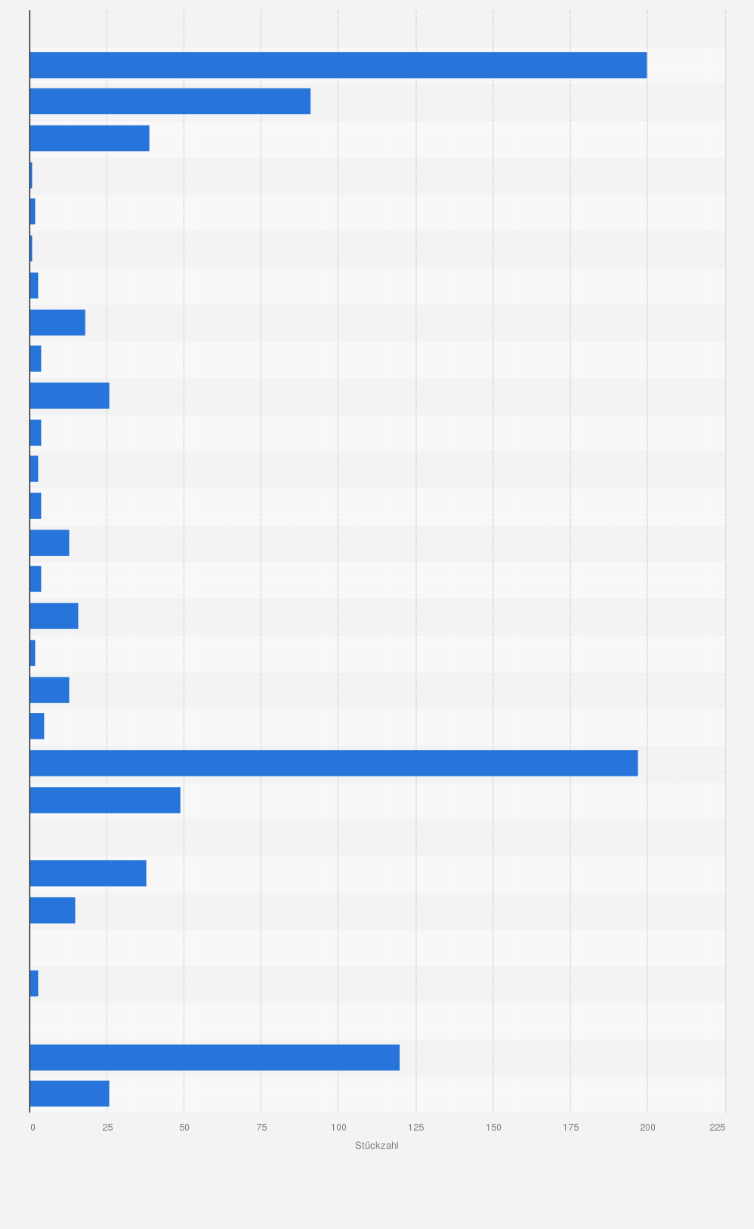 Statistik: Japan: Militärische Ausrüstung und Waffen der Luftstreitkräfte Japans (Japan Air Self-Defense Force) im Jahr 2025