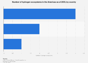 Americas: number of hydrogen ecosystems country 2033| Statista