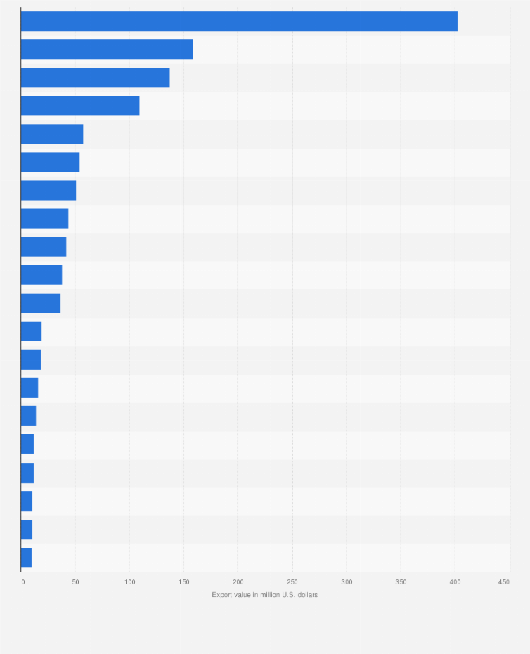 Statistic: Leading unwrought titanium exporting countries worldwide in 2022, based on value (in million U.S. dollars)