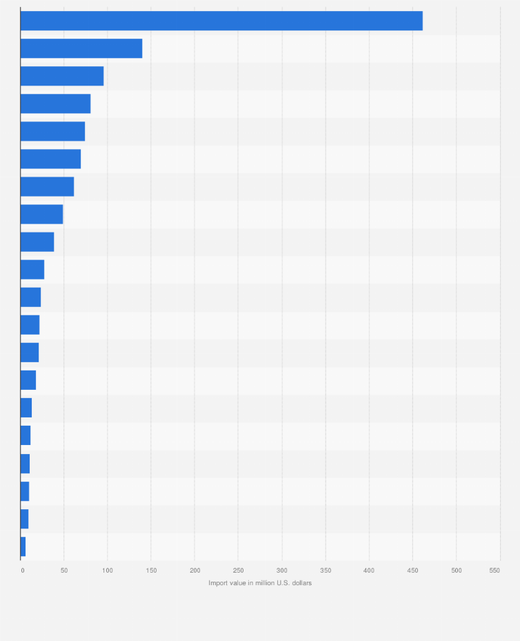 Statistic: Leading unwrought titanium importing countries worldwide in 2022, based on value (in million U.S. dollars)