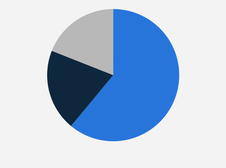Statistik: Beeinflusst es deine Kaufentscheidung, wenn ein Influencer mit einer bestimmten Marke zusammenarbeitet?