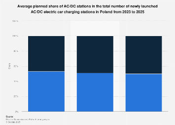Poland: AC/DC stations in the newly launched AC/DC stations 2025| Statista