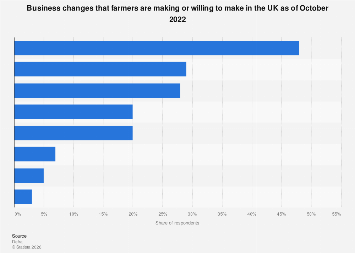 How UK farmers are adjusting their business 2022| Statista