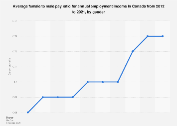 Canada: gender pay gap ratio in income 2021| Statista