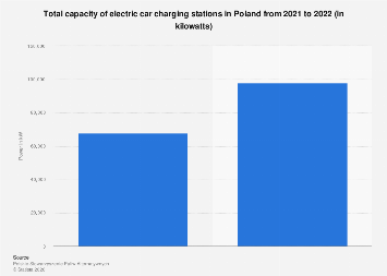 Poland: Total power of electric car charging stations 2022| Statista
