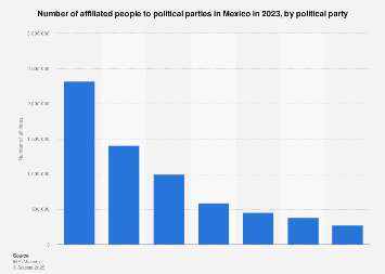 Political parties by affiliates Mexico 2023 Statista