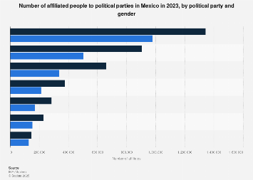 Political parties affiliates by party and gender Mexico Statista