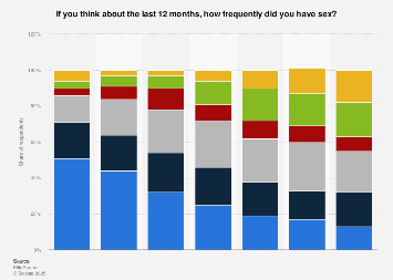 Frequency couples have sex in Germany| Statista