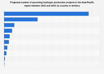 APAC: upcoming hydrogen production projects by country 2033| Statista