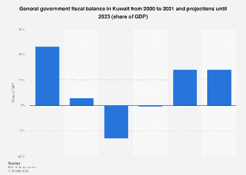 Kuwait Income Kuwait: general government fiscal balance 2023 | Statista