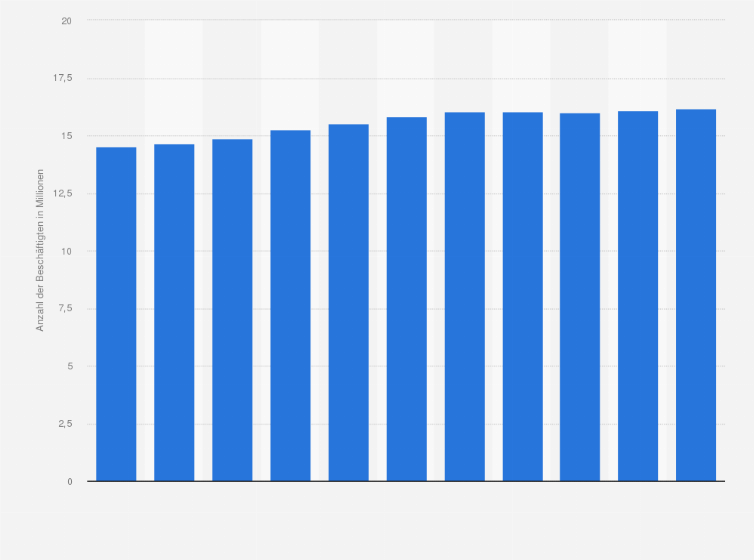 Statistik: Anzahl der sozialversicherungspflichtig Beschäftigten in kleinen und mittleren Unternehmen¹ (KMU) in Deutschland von 2012 bis 2022 (in Millionen)