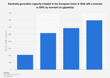 EU: electricity capacity by scenario 2040| Statista