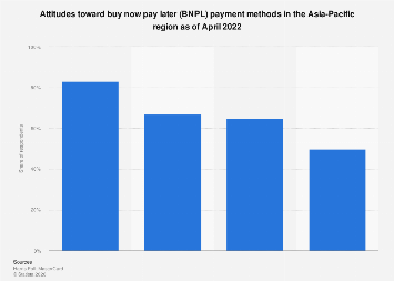 APAC: attitudes toward BNPL payment methods 2022| Statista