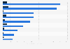 Leading outsourcing companies in Romania 2024, by revenue and profit