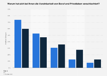 Gründe für eine schlechtere Work-Life-Balance 2023| Statista