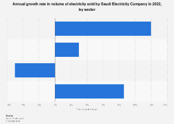 Saudi Electricity Co: growth in volume of electricity consumption by ...