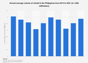 Philippines: average rainfall volume | Statista